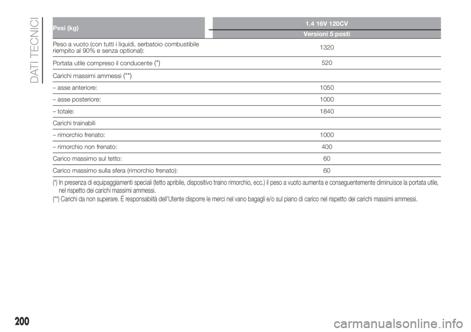 FIAT 500L 2019 Libretto Uso Manutenzione (in Italian) Pesi (kg)1.4 16V 120CV
Versioni 5 posti
Peso a vuoto (con tutti i liquidi, serbatoio combustibile
riempito al 90% e senza optional):1320
Portata utile compreso il conducente
(*)520
Carichi massimi amm FIAT 500L 2019 Libretto Uso Manutenzione (in Italian) Pesi (kg)1.4 16V 120CV
Versioni 5 posti
Peso a vuoto (con tutti i liquidi, serbatoio combustibile
riempito al 90% e senza optional):1320
Portata utile compreso il conducente
(*)520
Carichi massimi amm