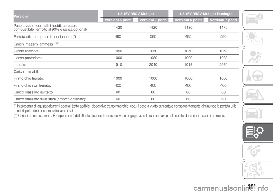 FIAT 500L 2019 Libretto Uso Manutenzione (in Italian) Versioni1.3 16V 95CV Multijet 1.3 16V 95CV Multijet Dualogic
Versioni 5 posti Versioni 7 posti Versioni 5 posti Versioni 7 posti
Peso a vuoto (con tutti i liquidi, serbatoio
combustibile riempito al 9 FIAT 500L 2019 Libretto Uso Manutenzione (in Italian) Versioni1.3 16V 95CV Multijet 1.3 16V 95CV Multijet Dualogic
Versioni 5 posti Versioni 7 posti Versioni 5 posti Versioni 7 posti
Peso a vuoto (con tutti i liquidi, serbatoio
combustibile riempito al 9