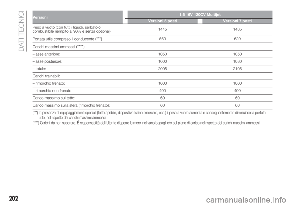 FIAT 500L 2019 Libretto Uso Manutenzione (in Italian) Versioni1.6 16V 120CV Multijet
Versioni 5 posti Versioni 7 posti
Peso a vuoto (con tutti i liquidi, serbatoio
combustibile riempito al 90% e senza optional)1445 1485
Portata utile compreso il conducen FIAT 500L 2019 Libretto Uso Manutenzione (in Italian) Versioni1.6 16V 120CV Multijet
Versioni 5 posti Versioni 7 posti
Peso a vuoto (con tutti i liquidi, serbatoio
combustibile riempito al 90% e senza optional)1445 1485
Portata utile compreso il conducen