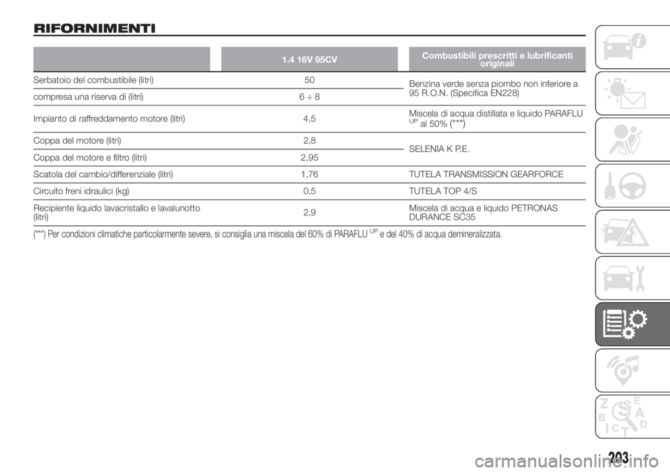 FIAT 500L 2019 Libretto Uso Manutenzione (in Italian) RIFORNIMENTI
1.4 16V 95CVCombustibili prescritti e lubrificanti
originali
Serbatoio del combustibile (litri) 50
Benzina verde senza piombo non inferiore a
95 R.O.N. (Specifica EN228)
compresa una rise FIAT 500L 2019 Libretto Uso Manutenzione (in Italian) RIFORNIMENTI
1.4 16V 95CVCombustibili prescritti e lubrificanti
originali
Serbatoio del combustibile (litri) 50
Benzina verde senza piombo non inferiore a
95 R.O.N. (Specifica EN228)
compresa una rise