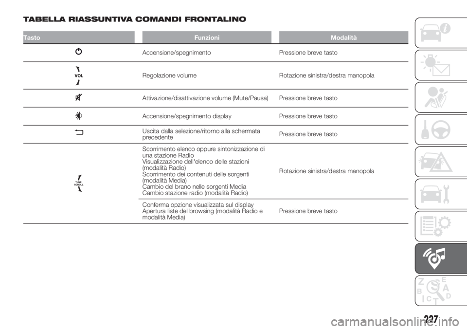 FIAT 500L 2019 Libretto Uso Manutenzione (in Italian) TABELLA RIASSUNTIVA COMANDI FRONTALINO
Tasto Funzioni Modalità
Accensione/spegnimento Pressione breve tasto
Regolazione volume Rotazione sinistra/destra manopola
Attivazione/disattivazione volume (Mu FIAT 500L 2019 Libretto Uso Manutenzione (in Italian) TABELLA RIASSUNTIVA COMANDI FRONTALINO
Tasto Funzioni Modalità
Accensione/spegnimento Pressione breve tasto
Regolazione volume Rotazione sinistra/destra manopola
Attivazione/disattivazione volume (Mu