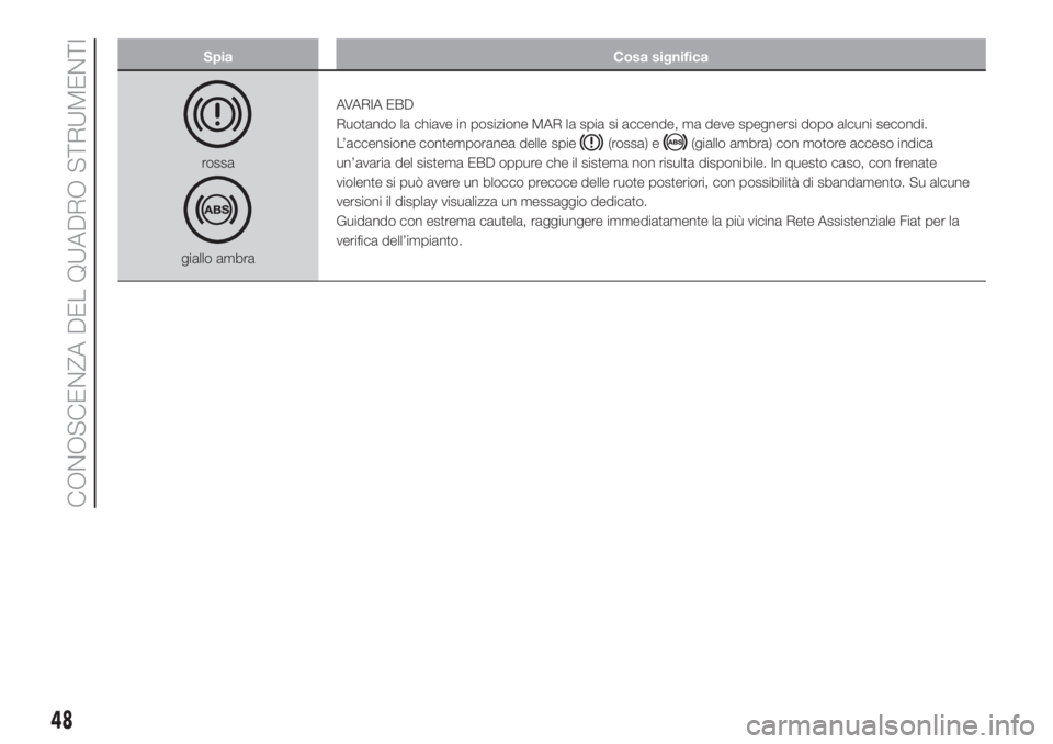 FIAT 500L 2019  Libretto Uso Manutenzione (in Italian) Spia Cosa significa
rossa
giallo ambraAVARIA EBD
Ruotando la chiave in posizione MAR la spia si accende, ma deve spegnersi dopo alcuni secondi.
L’accensione contemporanea delle spie
(rossa) e(giallo
