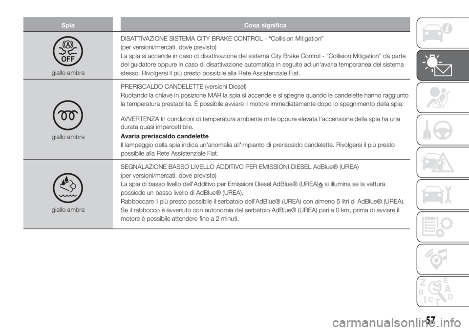 FIAT 500L 2019  Libretto Uso Manutenzione (in Italian) Spia Cosa significa
giallo ambraDISATTIVAZIONE SISTEMA CITY BRAKE CONTROL - “Collision Mitigation”
(per versioni/mercati, dove previsto)
La spia si accende in caso di disattivazione del sistema Ci