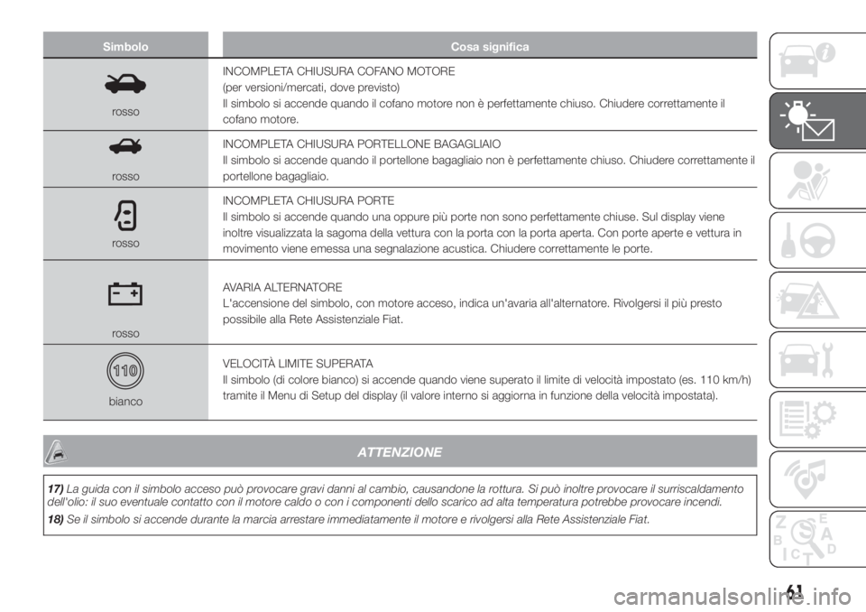 FIAT 500L 2019  Libretto Uso Manutenzione (in Italian) Simbolo Cosa significa
rossoINCOMPLETA CHIUSURA COFANO MOTORE
(per versioni/mercati, dove previsto)
Il simbolo si accende quando il cofano motore non è perfettamente chiuso. Chiudere correttamente il