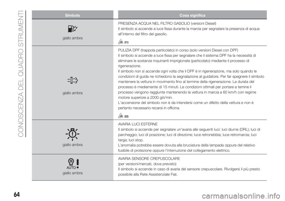 FIAT 500L 2019  Libretto Uso Manutenzione (in Italian) Simbolo Cosa significa
giallo ambraPRESENZA ACQUA NEL FILTRO GASOLIO (versioni Diesel)
Il simbolo si accende a luce fissa durante la marcia per segnalare la presenza di acqua
all'interno del filtr
