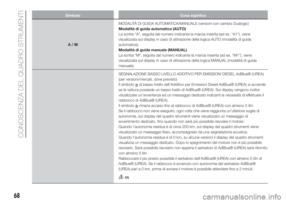 FIAT 500L 2019  Libretto Uso Manutenzione (in Italian) Simbolo Cosa significa
A/MMODALITÀ DI GUIDA AUTOMATICA/MANUALE (versioni con cambio Dualogic)
Modalità di guida automatica (AUTO)
La scritta “A”, seguita dal numero indicante la marcia inserita 