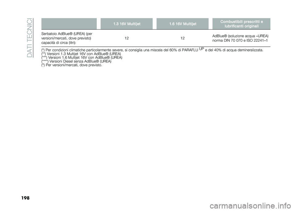 FIAT 500L 2020  Libretto Uso Manutenzione (in Italian) ��$��;�=��;�0��&�=��=
��� �;��9 �;�=�/ ���	���S �� �;��= �;�=�/ ���	���S �� �����������	� �� ���� ���� �
�	��� �� ����
�� �� ����
��	�
�"��