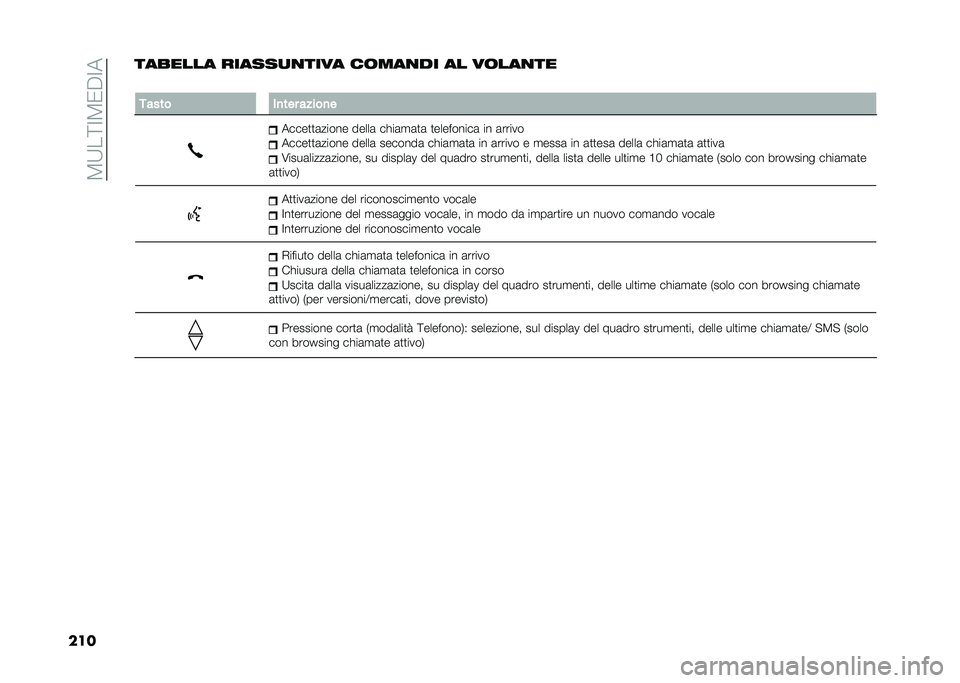 FIAT 500L 2020  Libretto Uso Manutenzione (in Italian) ��3�:��;�=�3�0�$�=�
���������� ������
�
���� ��	���
�� �� ��	���
��
�
�,���� �
�
��� �����
�
�����
�
�	����� �����	 ��!��	�
�	�
�	 �
���
