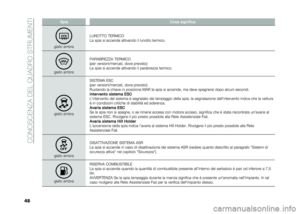 FIAT 500L 2021  Libretto Uso Manutenzione (in Italian) ���-�&�-�"��0�&�@���$�0���9�:��$�,�-��"�;�,�:�3�0�&�;�=
�� �&��� ���� ����
�� ���
���	��� �	�
���	
��:�&�-�;�;�- �;�0�,�3�=��-
��	 ����	 �� �	������ �	�
�