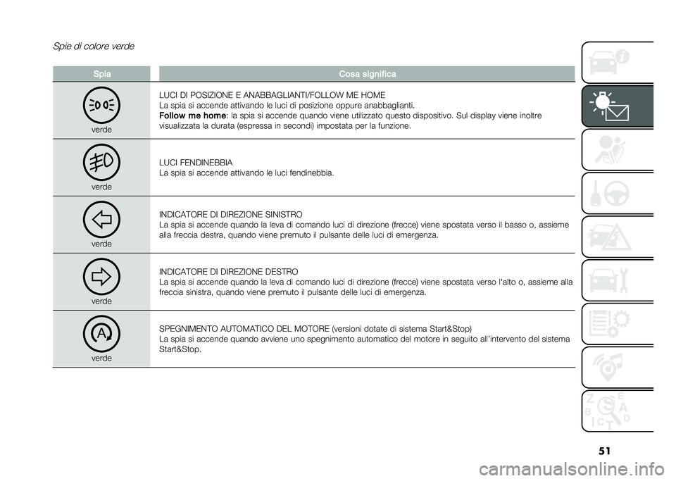 FIAT 500L 2021  Libretto Uso Manutenzione (in Italian) ���"��� �� ������ �����
��&��� ���� ����
�� ���
�����
��:��= �$�= ��-�"�=�@�=�-�&�0 �0 ��&��(�(����=��&�;�=�<��-���-�T �3�0 �C�-�3�0
��	 ����	 ��