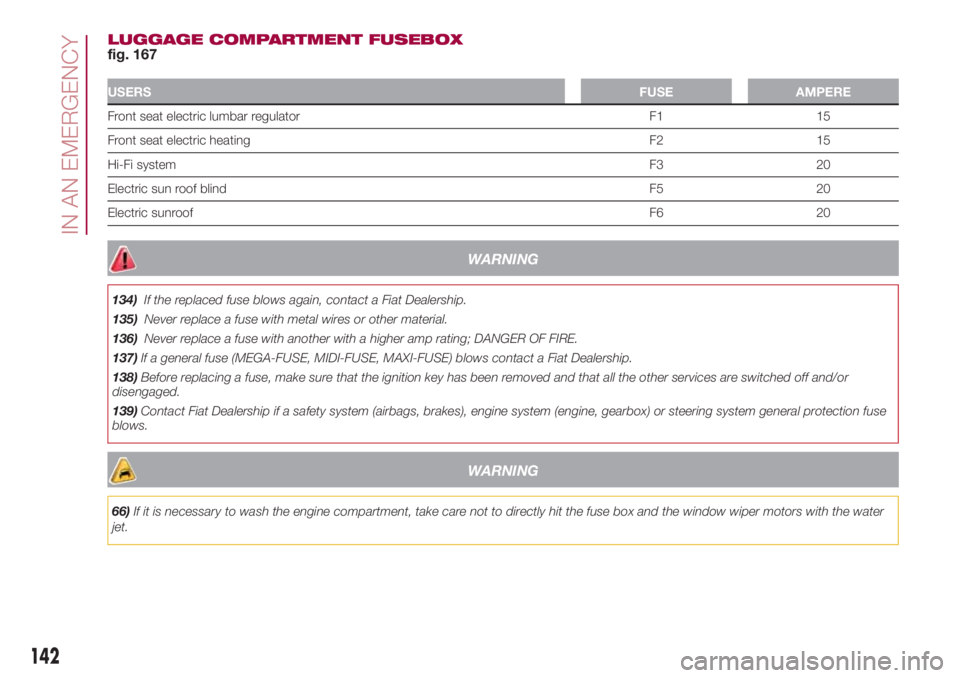 FIAT 500L 2018  Owner handbook (in English) LUGGAGE COMPARTMENT FUSEBOX
fig. 167
USERSFUSE AMPERE
Front seat electric lumbar regulator F1 15
Front seat electric heating F2 15
Hi-Fi systemF3 20
Electric sun roof blindF5 20
Electric sunroofF6 20
