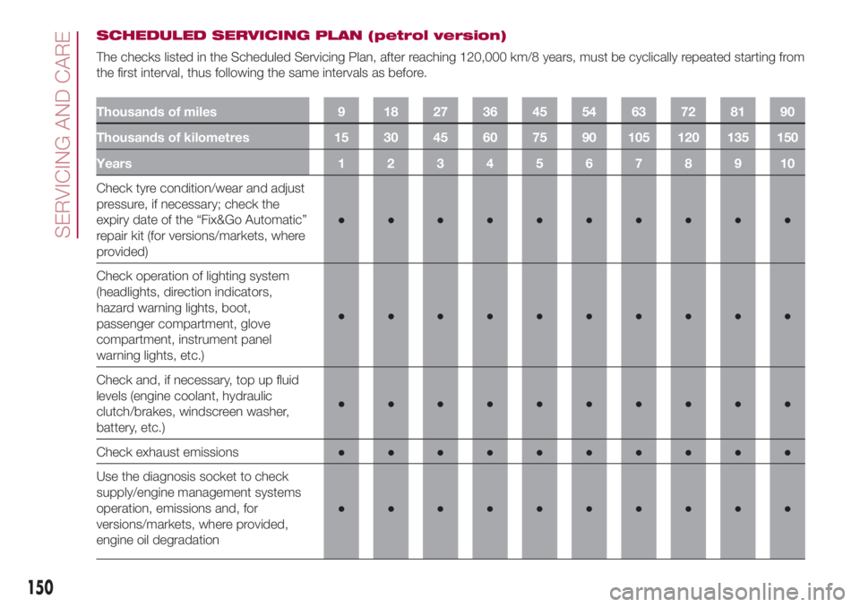 FIAT 500L 2018  Owner handbook (in English) SCHEDULED SERVICING PLAN (petrol version)
The checks listed in the Scheduled Servicing Plan, after reaching 120,000 km/8 years, must be cyclically repeated starting from
the first interval, thus follo