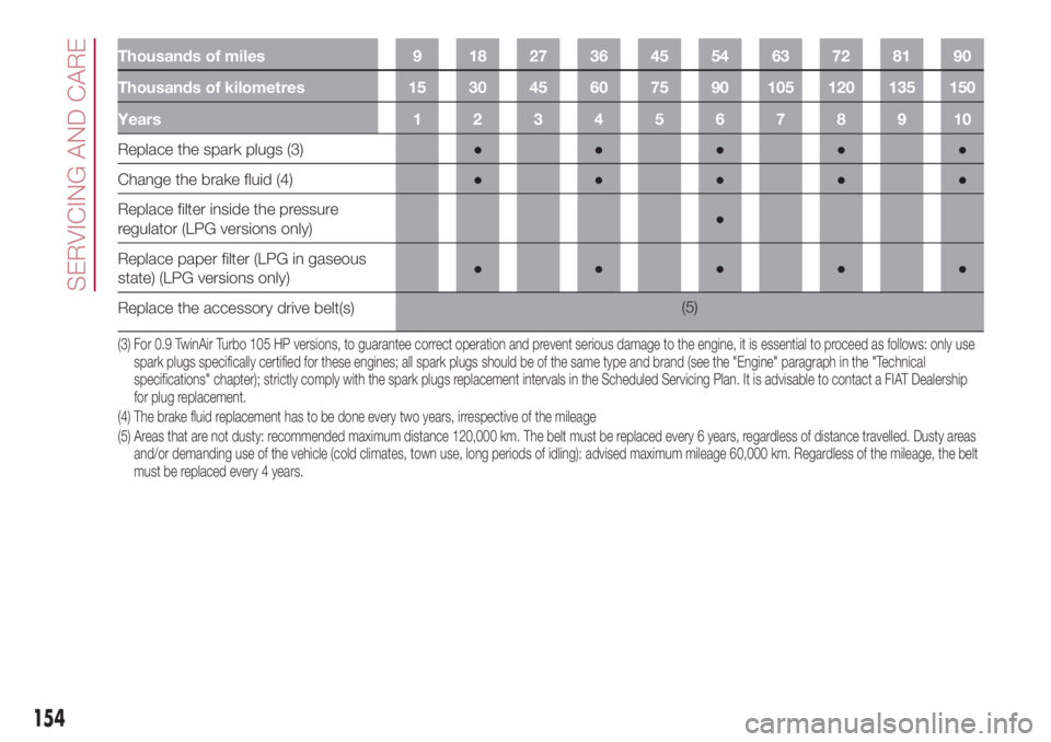 FIAT 500L 2018  Owner handbook (in English) Thousands of miles 9 18 27 36 45 54 63 72 81 90
Thousands of kilometres 15 30 45 60 75 90 105 120 135 150
Years12345678910
Replace the spark plugs (3)●●●●●
Change the brake fluid (4)●●�