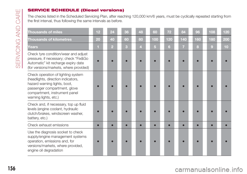 FIAT 500L 2018  Owner handbook (in English) SERVICE SCHEDULE (Diesel versions)
The checks listed in the Scheduled Servicing Plan, after reaching 120,000 km/6 years, must be cyclically repeated starting from
the first interval, thus following th