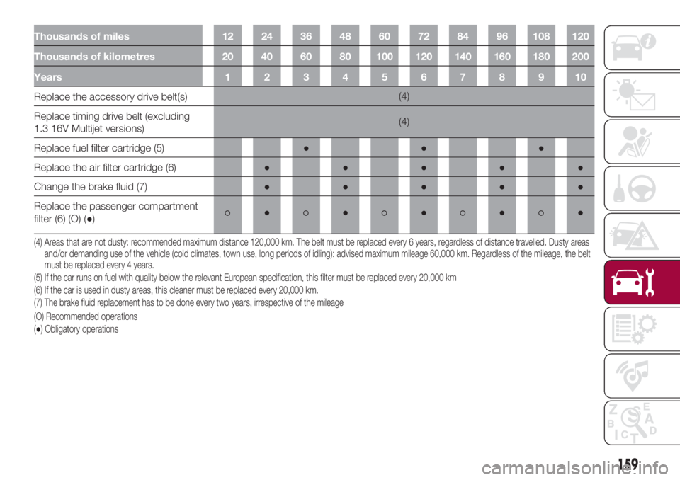 FIAT 500L 2018  Owner handbook (in English) Thousands of miles 12 24 36 48 60 72 84 96 108 120
Thousands of kilometres 20 40 60 80 100 120 140 160 180 200
Years12345678910
Replace the accessory drive belt(s)(4)
Replace timing drive belt (exclud
