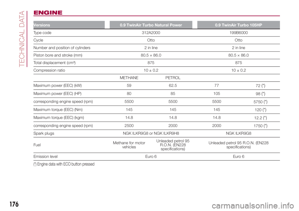 FIAT 500L 2018 Owner handbook (in English) ENGINE
Versions 0.9 TwinAir Turbo Natural Power 0.9 TwinAir Turbo 105HP
Type code 312A2000 199B6000
Cycle Otto Otto
Number and position of cylinders 2 in line 2 in line
Piston bore and stroke (mm) 80. FIAT 500L 2018 Owner handbook (in English) ENGINE
Versions 0.9 TwinAir Turbo Natural Power 0.9 TwinAir Turbo 105HP
Type code 312A2000 199B6000
Cycle Otto Otto
Number and position of cylinders 2 in line 2 in line
Piston bore and stroke (mm) 80.