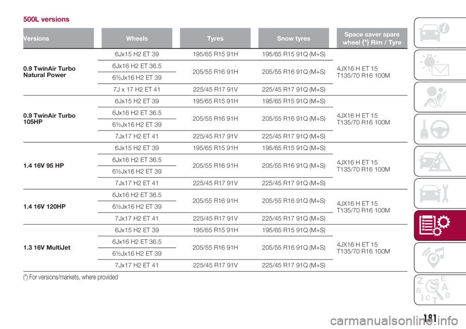 FIAT 500L 2018 Owner handbook (in English) 500L versions
Versions Wheels Tyres Snow tyresSpace saver spare
wheel(*)Rim / Tyre
0.9 TwinAir Turbo
Natural Power6Jx15 H2 ET 39 195/65 R15 91H 195/65 R15 91Q (M+S)
4JX16 H ET 15
T135/70 R16 100M 6Jx1 FIAT 500L 2018 Owner handbook (in English) 500L versions
Versions Wheels Tyres Snow tyresSpace saver spare
wheel(*)Rim / Tyre
0.9 TwinAir Turbo
Natural Power6Jx15 H2 ET 39 195/65 R15 91H 195/65 R15 91Q (M+S)
4JX16 H ET 15
T135/70 R16 100M 6Jx1