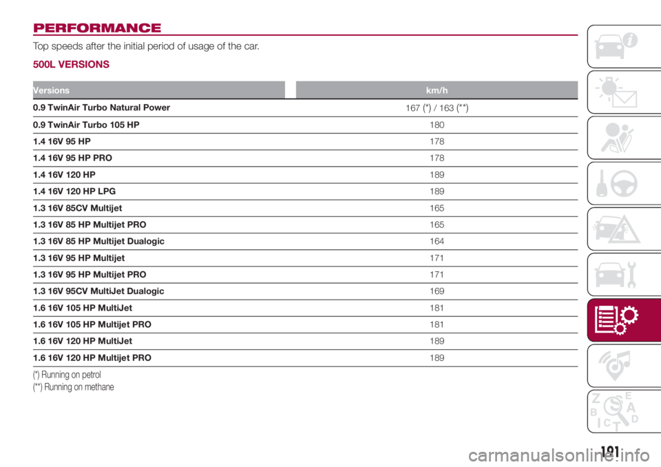 FIAT 500L 2018  Owner handbook (in English) PERFORMANCE
Top speeds after the initial period of usage of the car.
500L VERSIONS
Versionskm/h
0.9 TwinAir Turbo Natural Power
167(*)/ 163(**)
0.9 TwinAir Turbo 105 HP180
1.4 16V 95 HP178
1.4 16V 95 