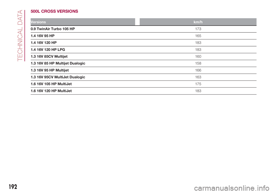 FIAT 500L 2018 Owner handbook (in English) 500L CROSS VERSIONS
Versionskm/h
0.9 TwinAir Turbo 105 HP173
1.4 16V 95 HP165
1.4 16V 120 HP183
1.4 16V 120 HP LPG183
1.3 16V 85CV Multijet160
1.3 16V 85 HP Multijet Dualogic158
1.3 16V 95 HP Multijet FIAT 500L 2018 Owner handbook (in English) 500L CROSS VERSIONS
Versionskm/h
0.9 TwinAir Turbo 105 HP173
1.4 16V 95 HP165
1.4 16V 120 HP183
1.4 16V 120 HP LPG183
1.3 16V 85CV Multijet160
1.3 16V 85 HP Multijet Dualogic158
1.3 16V 95 HP Multijet
