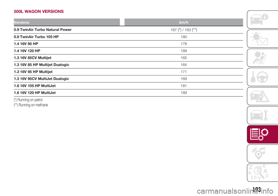 FIAT 500L 2018  Owner handbook (in English) 500L WAGON VERSIONS
Versionskm/h
0.9 TwinAir Turbo Natural Power
167(*)/ 163(**)
0.9 TwinAir Turbo 105 HP180
1.4 16V 95 HP178
1.4 16V 120 HP189
1.3 16V 85CV Multijet165
1.3 16V 85 HP Multijet Dualogic