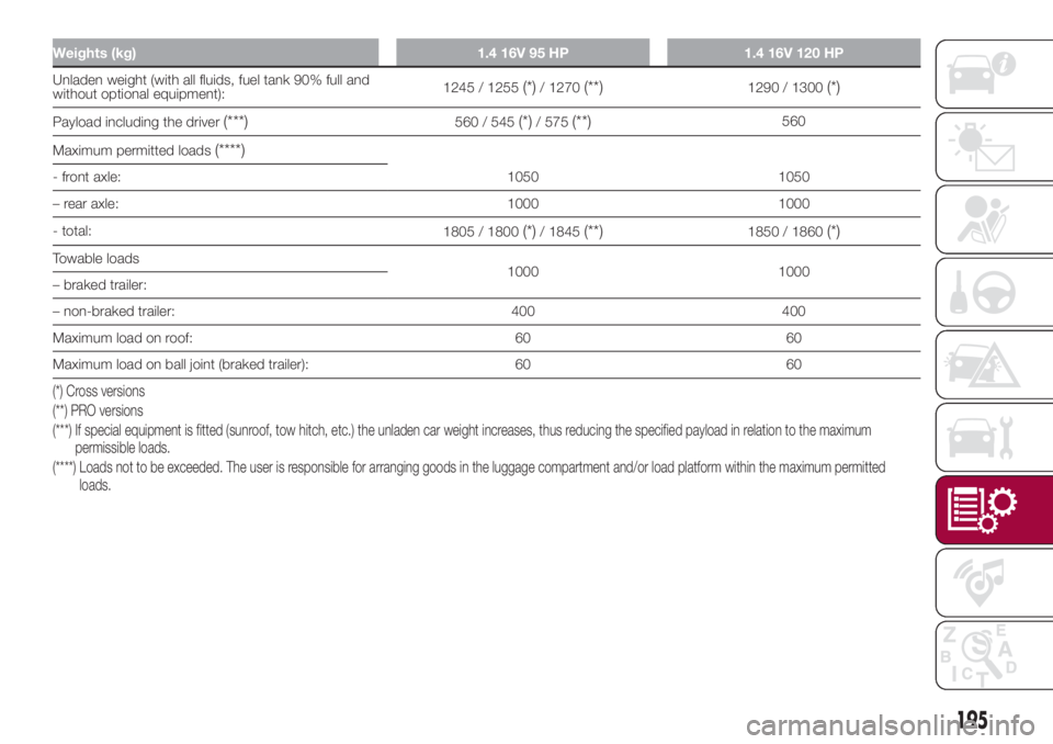 FIAT 500L 2018  Owner handbook (in English) Weights (kg) 1.4 16V 95 HP 1.4 16V 120 HP
Unladen weight (with all fluids, fuel tank 90% full and
without optional equipment):1245 / 1255(*)/ 1270(**)1290 / 1300(*)
Payload including the driver(***)56
