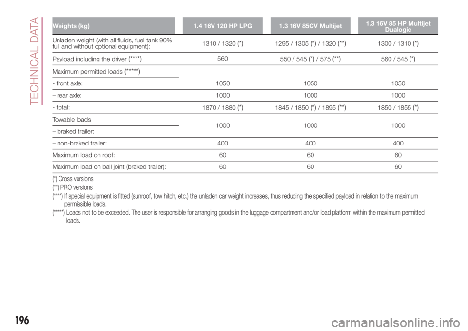 FIAT 500L 2018 Owner handbook (in English) Weights (kg) 1.4 16V 120 HP LPG 1.3 16V 85CV Multijet1.3 16V 85 HP Multijet
Dualogic
Unladen weight (with all fluids, fuel tank 90%
full and without optional equipment):1310 / 1320(*)1295 / 1305(*)/ 1 FIAT 500L 2018 Owner handbook (in English) Weights (kg) 1.4 16V 120 HP LPG 1.3 16V 85CV Multijet1.3 16V 85 HP Multijet
Dualogic
Unladen weight (with all fluids, fuel tank 90%
full and without optional equipment):1310 / 1320(*)1295 / 1305(*)/ 1