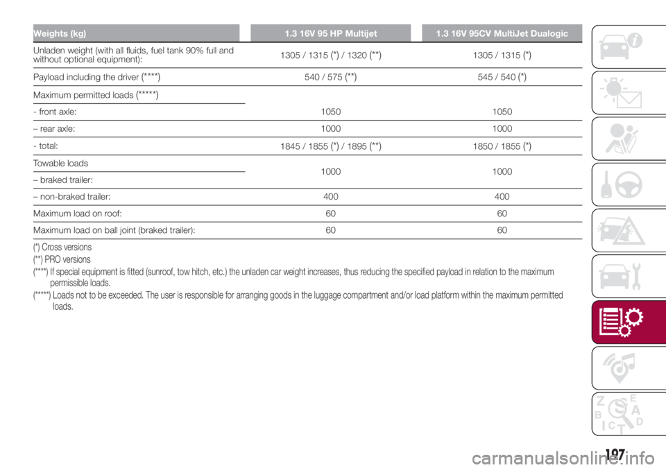 FIAT 500L 2018  Owner handbook (in English) Weights (kg) 1.3 16V 95 HP Multijet 1.3 16V 95CV MultiJet Dualogic
Unladen weight (with all fluids, fuel tank 90% full and
without optional equipment):1305 / 1315(*)/ 1320(**)1305 / 1315(*)
Payload in