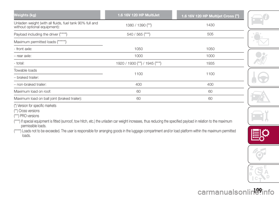 FIAT 500L 2018 Owner handbook (in English) Weights (kg) 1.6 16V 120 HP MultiJet
1.6 16V 120 HP Multijet Cross(*)
Unladen weight (with all fluids, fuel tank 90% full and
without optional equipment):1380 / 1390(**)1430
Payload including the driv FIAT 500L 2018 Owner handbook (in English) Weights (kg) 1.6 16V 120 HP MultiJet
1.6 16V 120 HP Multijet Cross(*)
Unladen weight (with all fluids, fuel tank 90% full and
without optional equipment):1380 / 1390(**)1430
Payload including the driv