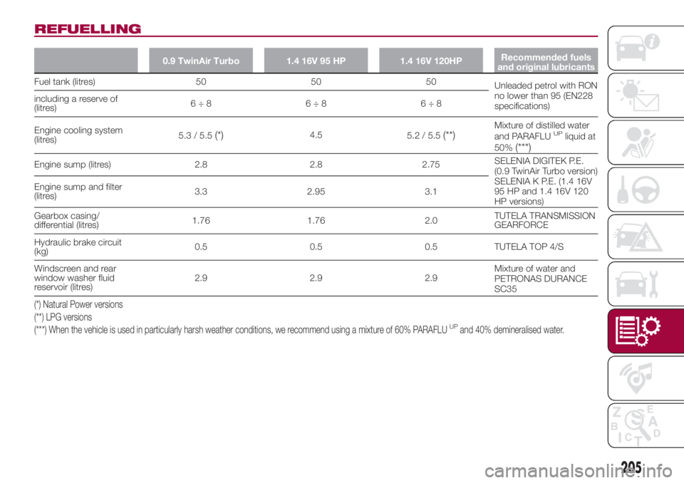FIAT 500L 2018 Owner handbook (in English) REFUELLING
0.9 TwinAir Turbo 1.4 16V 95 HP 1.4 16V 120HPRecommended fuels
and original lubricants
Fuel tank (litres) 50 50 50
Unleaded petrol with RON
no lower than 95 (EN228
specifications) including FIAT 500L 2018 Owner handbook (in English) REFUELLING
0.9 TwinAir Turbo 1.4 16V 95 HP 1.4 16V 120HPRecommended fuels
and original lubricants
Fuel tank (litres) 50 50 50
Unleaded petrol with RON
no lower than 95 (EN228
specifications) including