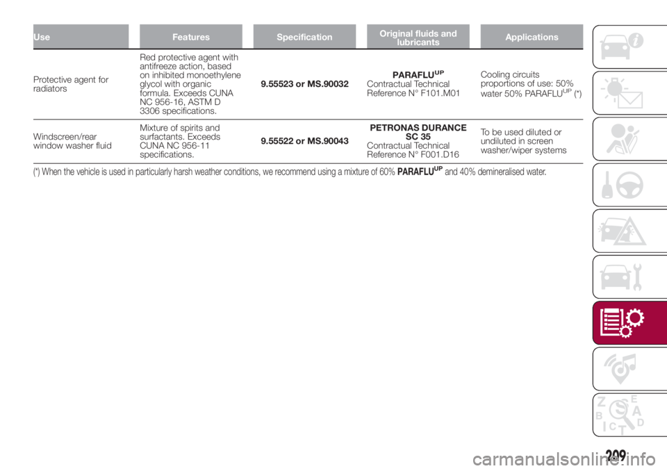 FIAT 500L 2018 Owner handbook (in English) Use Features SpecificationOriginal fluids and
lubricantsApplications
Protective agent for
radiatorsRed protective agent with
antifreeze action, based
on inhibited monoethylene
glycol with organic
form FIAT 500L 2018 Owner handbook (in English) Use Features SpecificationOriginal fluids and
lubricantsApplications
Protective agent for
radiatorsRed protective agent with
antifreeze action, based
on inhibited monoethylene
glycol with organic
form