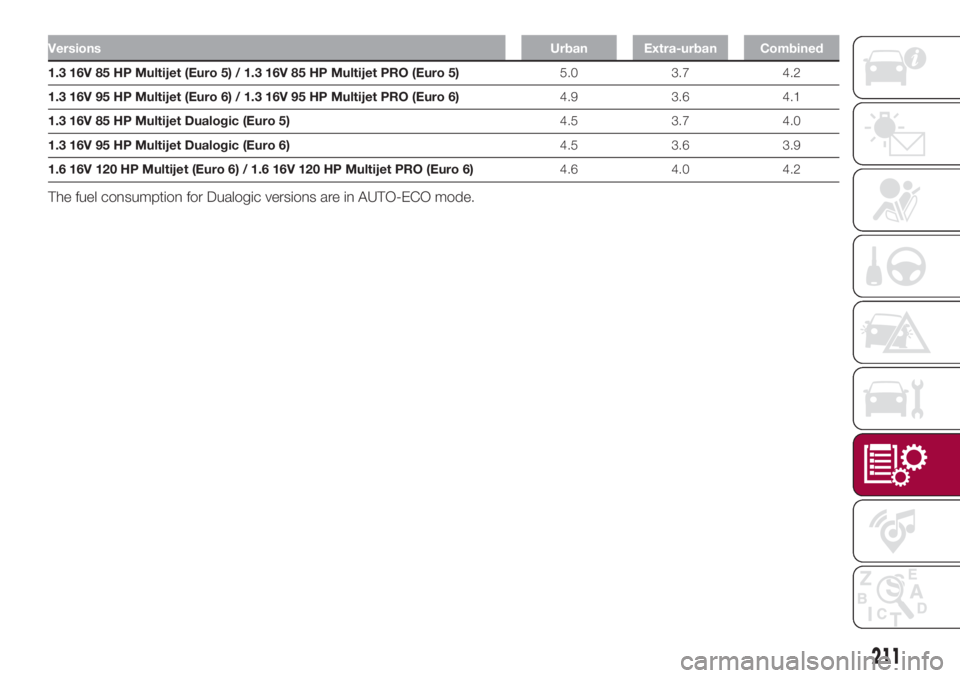 FIAT 500L 2018  Owner handbook (in English) VersionsUrban Extra-urban Combined
1.3 16V 85 HP Multijet (Euro 5) / 1.3 16V 85 HP Multijet PRO (Euro 5)5.0 3.7 4.2
1.3 16V 95 HP Multijet (Euro 6) / 1.3 16V 95 HP Multijet PRO (Euro 6)4.9 3.6 4.1
1.3