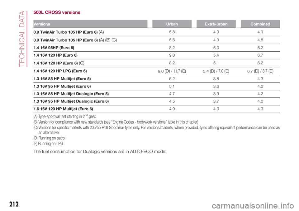 FIAT 500L 2018  Owner handbook (in English) 500L CROSS versions
Versions Urban Extra-urban Combined
0.9 TwinAir Turbo 105 HP (Euro 6)(A)5.8 4.3 4.9
0.9 TwinAir Turbo 105 HP (Euro 6)
(A) (B) (C)5.6 4.3 4.8
1.4 16V 95HP (Euro 6)8.2 5.0 6.2
1.4 16