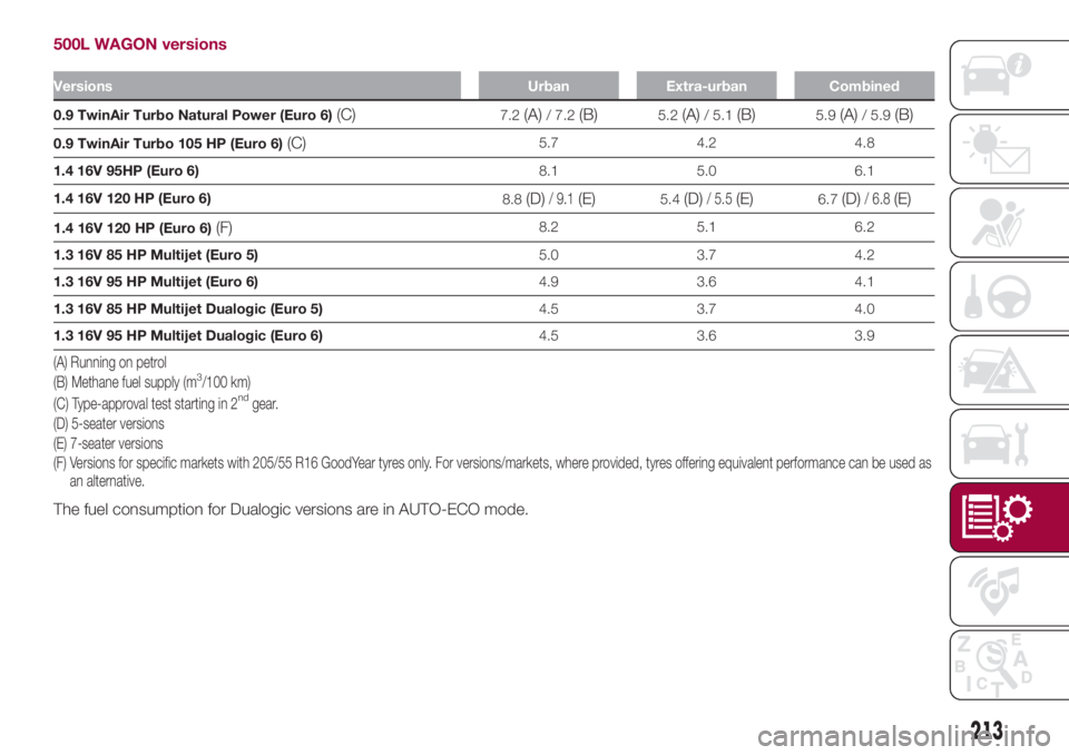 FIAT 500L 2018  Owner handbook (in English) 500L WAGON versions
Versions Urban Extra-urban Combined
0.9 TwinAir Turbo Natural Power (Euro 6)(C)7.2(A)/ 7.2(B)5.2(A)/ 5.1(B)5.9(A)/ 5.9(B)
0.9 TwinAir Turbo 105 HP (Euro 6)(C)5.7 4.2 4.8
1.4 16V 95