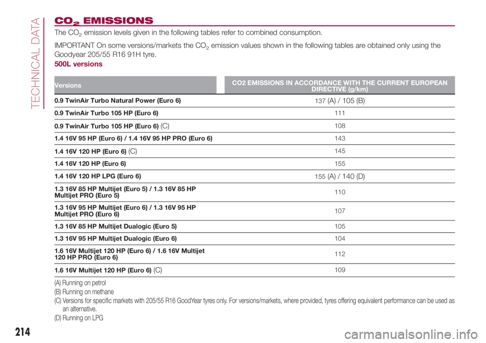 FIAT 500L 2018  Owner handbook (in English) CO2EMISSIONS
The CO2emission levels given in the following tables refer to combined consumption.
IMPORTANT On some versions/markets the CO
2emission values shown in the following tables are obtained o