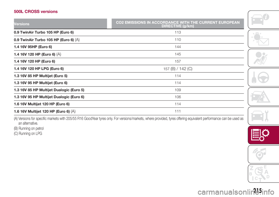 FIAT 500L 2018  Owner handbook (in English) 500L CROSS versions
VersionsCO2 EMISSIONS IN ACCORDANCE WITH THE CURRENT EUROPEAN
DIRECTIVE (g/km)
0.9 TwinAir Turbo 105 HP (Euro 6)113
0.9 TwinAir Turbo 105 HP (Euro 6)
(A)110
1.4 16V 95HP (Euro 6)14