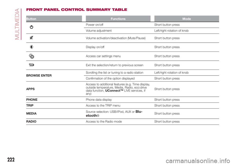 FIAT 500L 2018 Owner handbook (in English) FRONT PANEL CONTROL SUMMARY TABLE
Button Functions Mode
Power on/off Short button press
Volume adjustment Left/right rotation of knob
Volume activation/deactivation (Mute/Pause) Short button press
Dis FIAT 500L 2018 Owner handbook (in English) FRONT PANEL CONTROL SUMMARY TABLE
Button Functions Mode
Power on/off Short button press
Volume adjustment Left/right rotation of knob
Volume activation/deactivation (Mute/Pause) Short button press
Dis