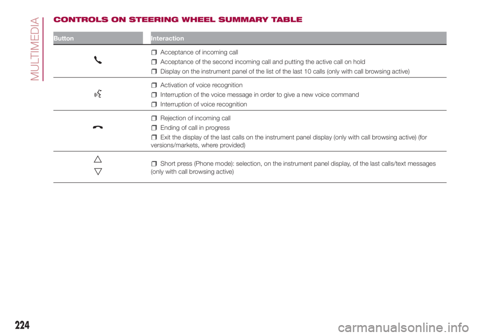 FIAT 500L 2018 Owner handbook (in English) CONTROLS ON STEERING WHEEL SUMMARY TABLE
Button Interaction
Acceptance of incoming call
Acceptance of the second incoming call and putting the active call on hold
Display on the instrument panel of th FIAT 500L 2018 Owner handbook (in English) CONTROLS ON STEERING WHEEL SUMMARY TABLE
Button Interaction
Acceptance of incoming call
Acceptance of the second incoming call and putting the active call on hold
Display on the instrument panel of th