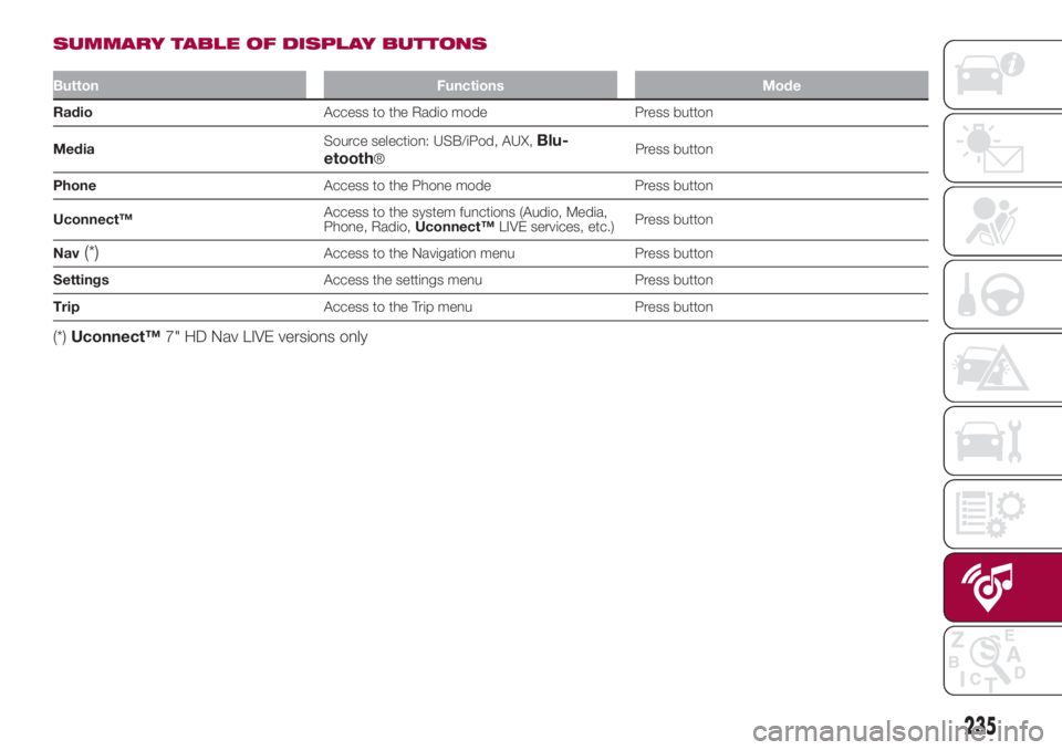 FIAT 500L 2018 Owner handbook (in English) SUMMARY TABLE OF DISPLAY BUTTONS
Button Functions Mode
RadioAccess to the Radio mode Press button
MediaSource selection: USB/iPod, AUX,
Blu-
etooth®Press button
PhoneAccess to the Phone mode Press bu FIAT 500L 2018 Owner handbook (in English) SUMMARY TABLE OF DISPLAY BUTTONS
Button Functions Mode
RadioAccess to the Radio mode Press button
MediaSource selection: USB/iPod, AUX,
Blu-
etooth®Press button
PhoneAccess to the Phone mode Press bu