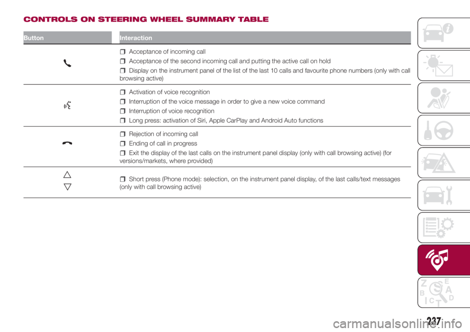 FIAT 500L 2018 Owner handbook (in English) CONTROLS ON STEERING WHEEL SUMMARY TABLE
Button Interaction
Acceptance of incoming call
Acceptance of the second incoming call and putting the active call on hold
Display on the instrument panel of th FIAT 500L 2018 Owner handbook (in English) CONTROLS ON STEERING WHEEL SUMMARY TABLE
Button Interaction
Acceptance of incoming call
Acceptance of the second incoming call and putting the active call on hold
Display on the instrument panel of th