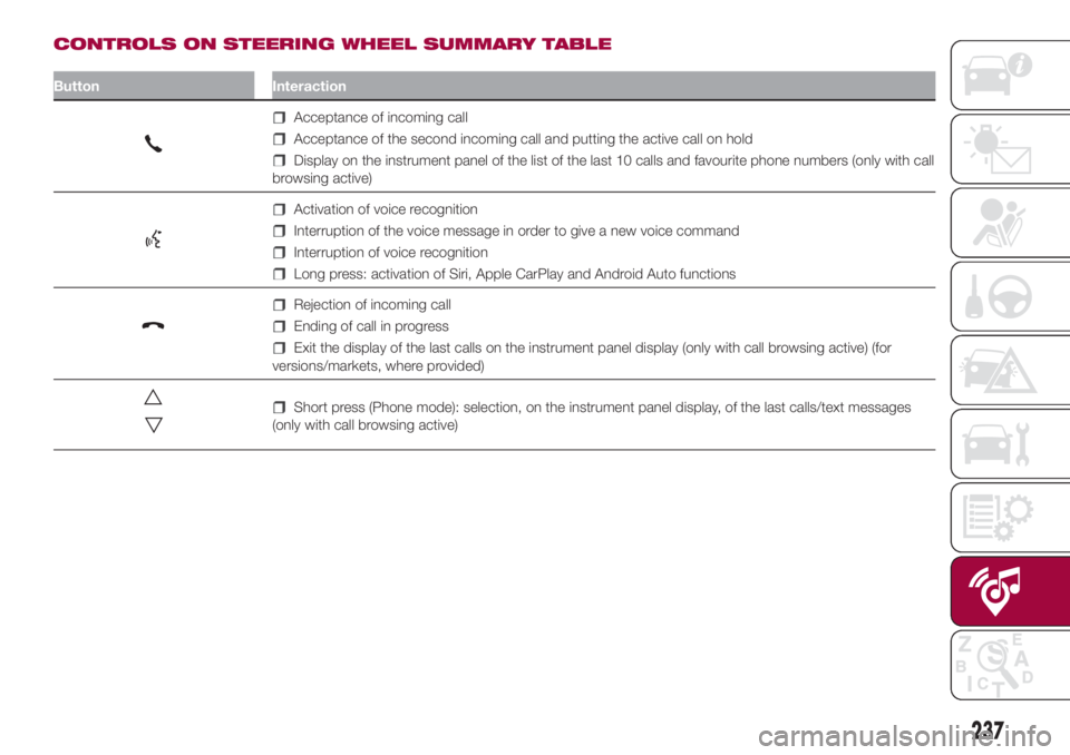 FIAT 500L 2018  Owner handbook (in English) CONTROLS ON STEERING WHEEL SUMMARY TABLE
Button Interaction
Acceptance of incoming call
Acceptance of the second incoming call and putting the active call on hold
Display on the instrument panel of th