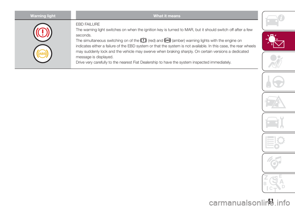 FIAT 500L 2018  Owner handbook (in English) Warning light What it means
EBD FAILURE
The warning light switches on when the ignition key is turned to MAR, but it should switch off after a few
seconds.
The simultaneous switching on of the
(red) a