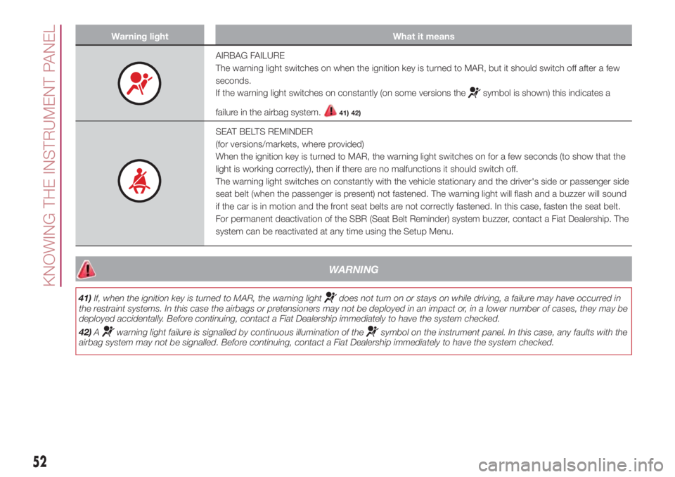 FIAT 500L 2018  Owner handbook (in English) Warning light What it means
AIRBAG FAILURE
The warning light switches on when the ignition key is turned to MAR, but it should switch off after a few
seconds.
If the warning light switches on constant