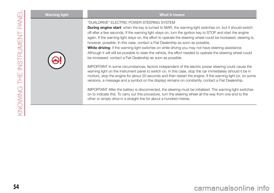 FIAT 500L 2018  Owner handbook (in English) Warning light What it means
“DUALDRIVE” ELECTRIC POWER STEERING SYSTEM
During engine start: when the key is turned to MAR, the warning light switches on, but it should switch
off after a few secon