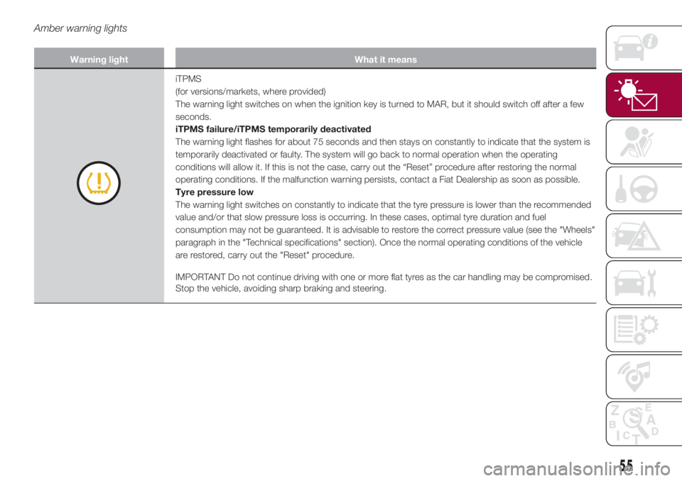 FIAT 500L 2018  Owner handbook (in English) Amber warning lights
Warning light What it means
iTPMS
(for versions/markets, where provided)
The warning light switches on when the ignition key is turned to MAR, but it should switch off after a few