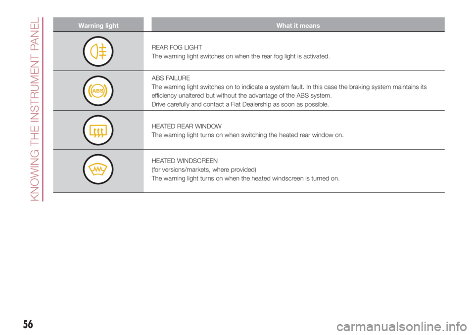 FIAT 500L 2018  Owner handbook (in English) Warning light What it means
REAR FOG LIGHT
The warning light switches on when the rear fog light is activated.
ABS FAILURE
The warning light switches on to indicate a system fault. In this case the br