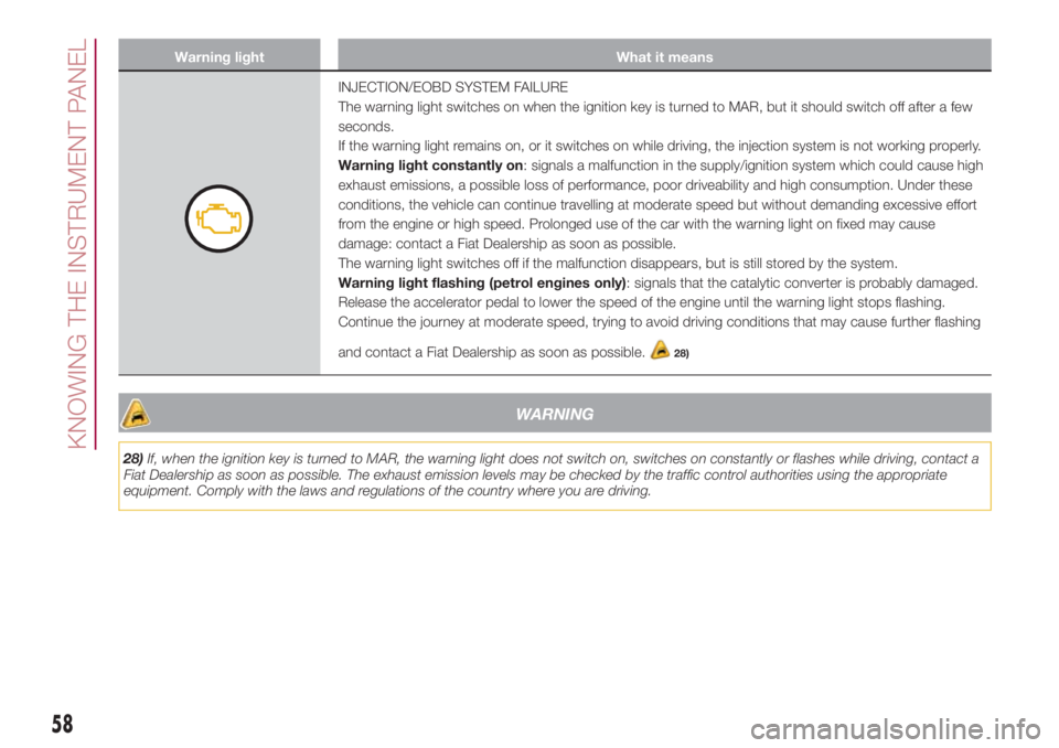 FIAT 500L 2018  Owner handbook (in English) Warning light What it means
INJECTION/EOBD SYSTEM FAILURE
The warning light switches on when the ignition key is turned to MAR, but it should switch off after a few
seconds.
If the warning light remai