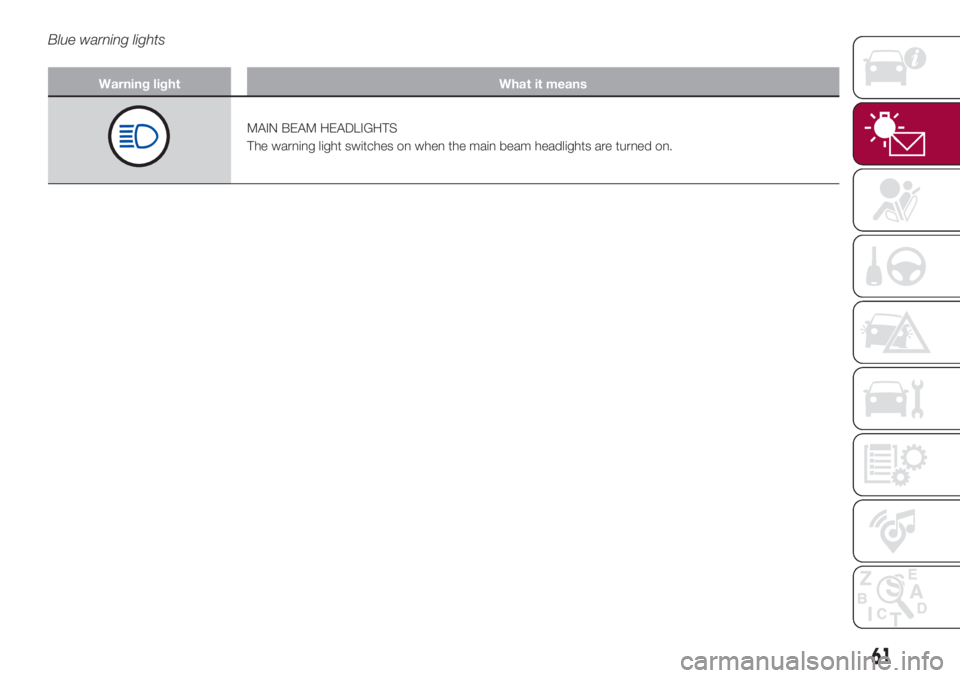 FIAT 500L 2018  Owner handbook (in English) Blue warning lights
Warning light What it means
MAIN BEAM HEADLIGHTS
The warning light switches on when the main beam headlights are turned on.
61 