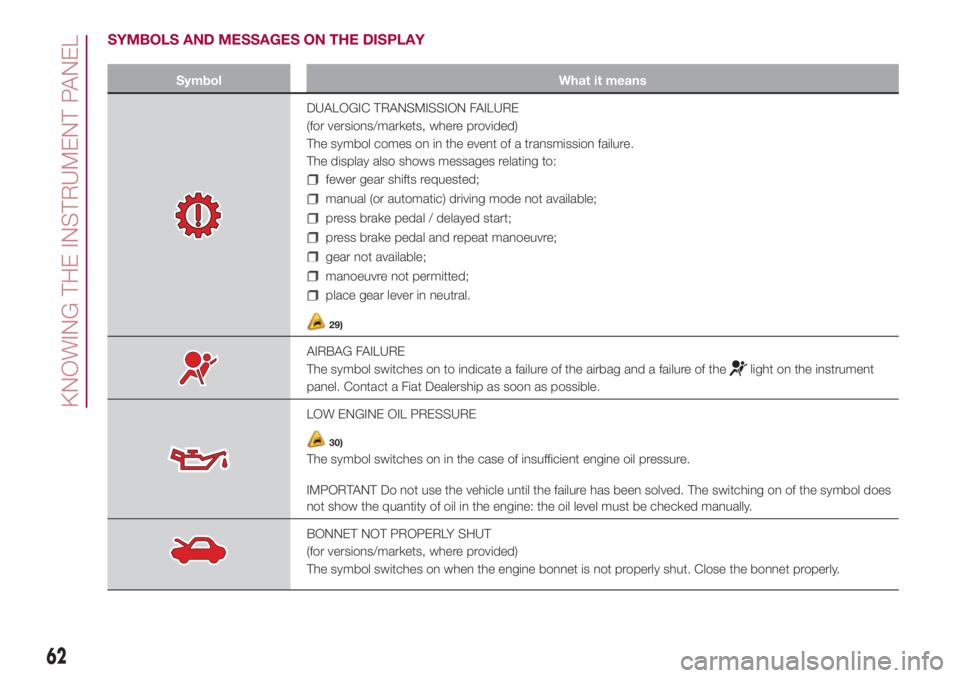 FIAT 500L 2018  Owner handbook (in English) SYMBOLS AND MESSAGES ON THE DISPLAY
Symbol What it means
DUALOGIC TRANSMISSION FAILURE
(for versions/markets, where provided)
The symbol comes on in the event of a transmission failure.
The display al