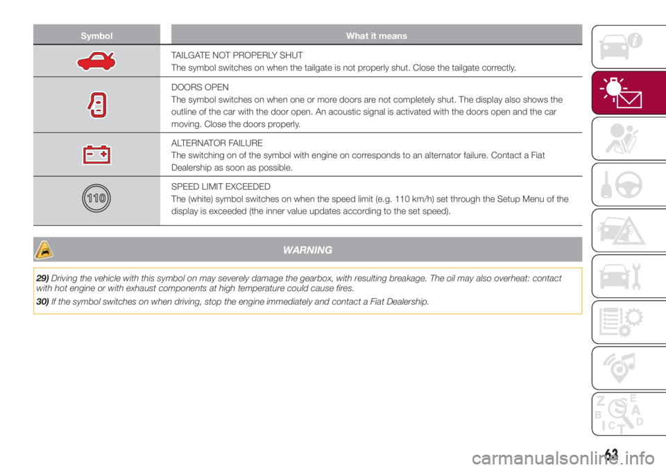 FIAT 500L 2018  Owner handbook (in English) Symbol What it means
TAILGATE NOT PROPERLY SHUT
The symbol switches on when the tailgate is not properly shut. Close the tailgate correctly.
DOORS OPEN
The symbol switches on when one or more doors ar