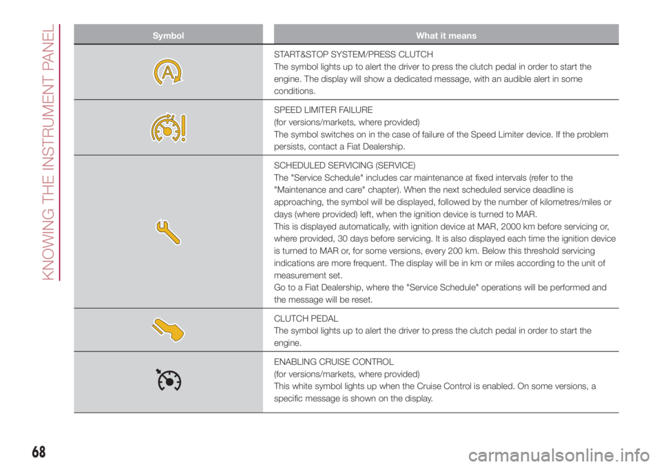 FIAT 500L 2018  Owner handbook (in English) Symbol What it means
START&STOP SYSTEM/PRESS CLUTCH
The symbol lights up to alert the driver to press the clutch pedal in order to start the
engine. The display will show a dedicated message, with an 